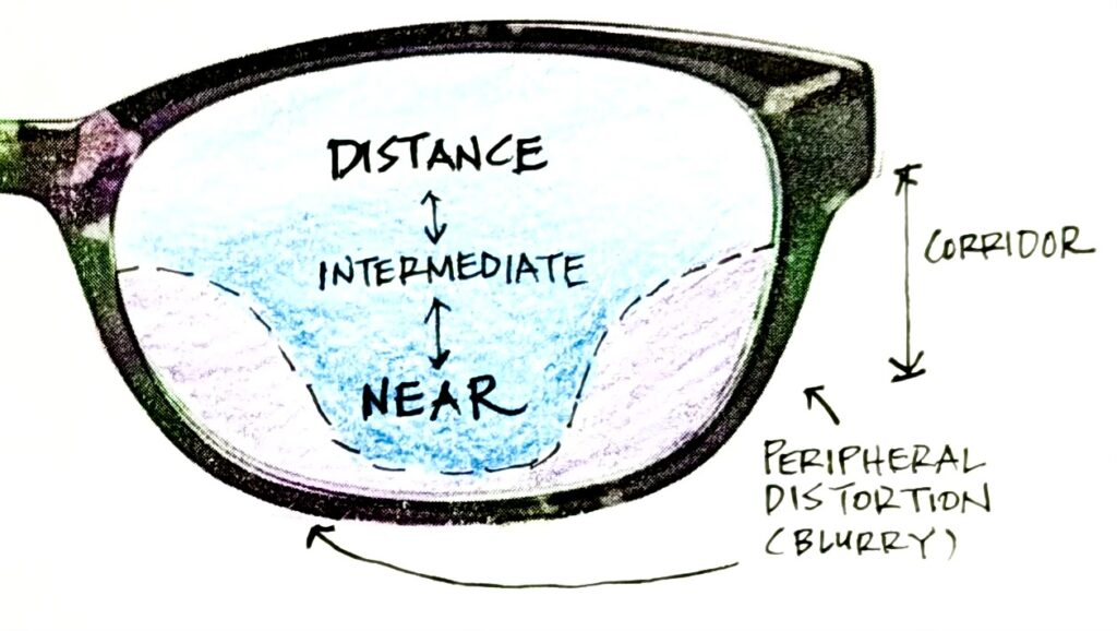 Diagram showing where the corridor is from the distance zone in the upper half of the lens to the near zone at the bottom.